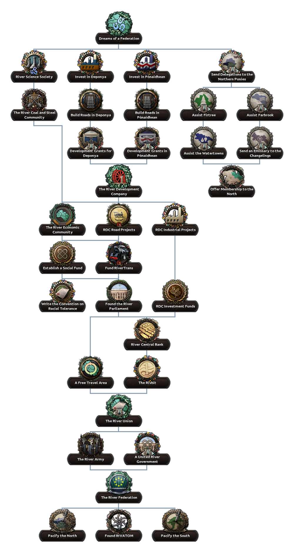 Dreams of a Federation Focus Tree.png