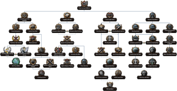 River Republic Military Tree.png