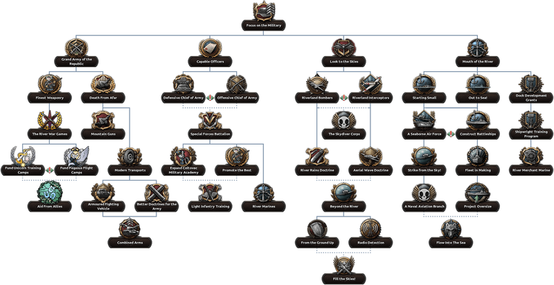 File:River Republic Military Tree.png