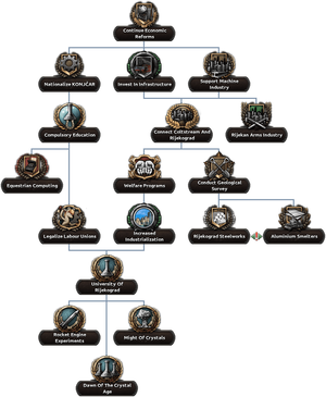 River Republic Industry Tree.png
