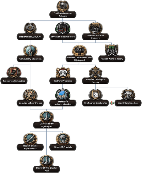 File:River Republic Industry Tree.png