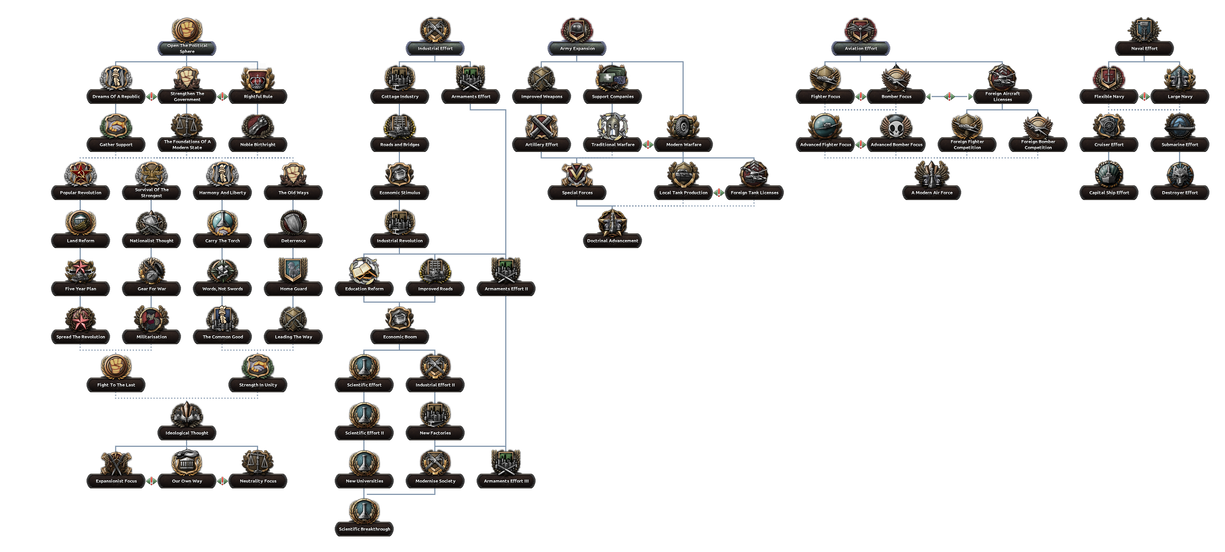 Griffonia Generic Focus Tree.png