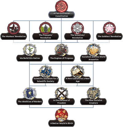 Pan-Griffonian Socialist Commonwealth Focus Tree.png