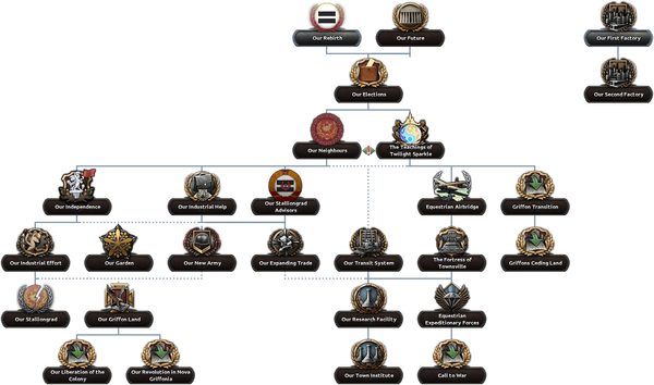 Ourtown Focus Tree.png