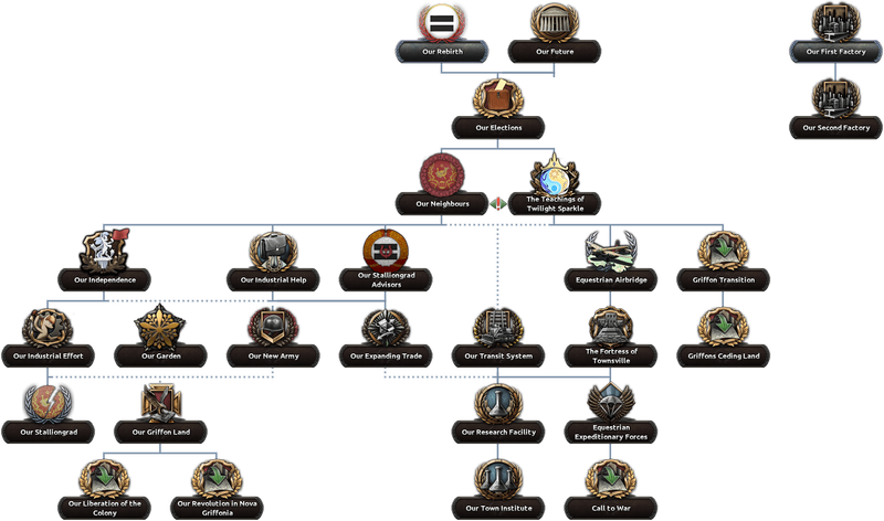 File:Ourtown Focus Tree.png