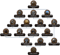 Aquileia Industry Tree.png