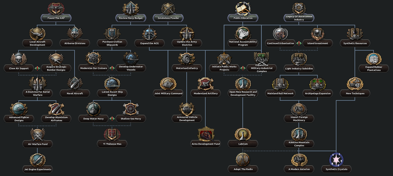 File:Asterion Focus Tree - Military and Industry.png