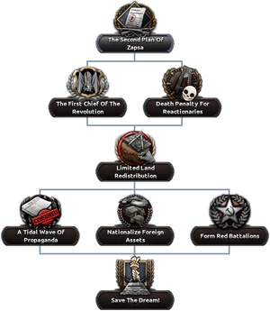 CTH Zaranzid Wartime Focus Tree.png