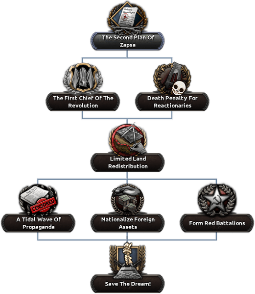 File:CTH Zaranzid Wartime Focus Tree.png