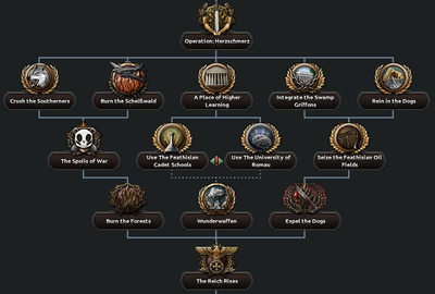 Lord Protector Operation Herzschmerz Focus Tree.png