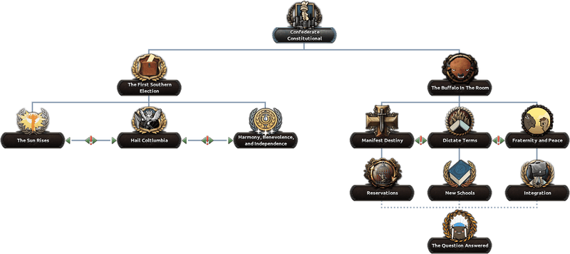 File:Confederation Political Tree Start.png