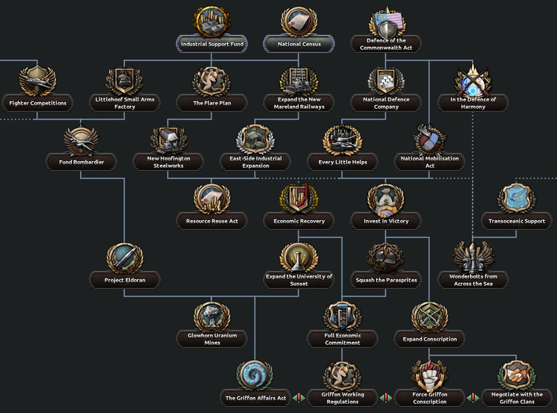 File:New Mareland Industry Tree.png