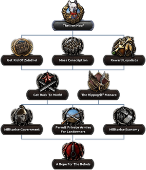 CTH Zerutra Wartime Focus Tree.png