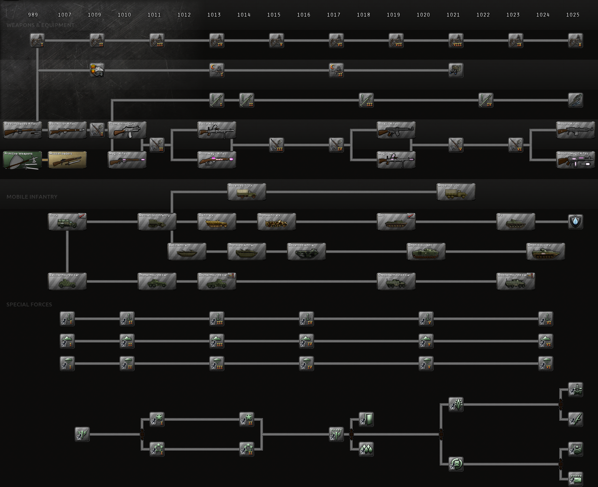 Infantry research tree.png