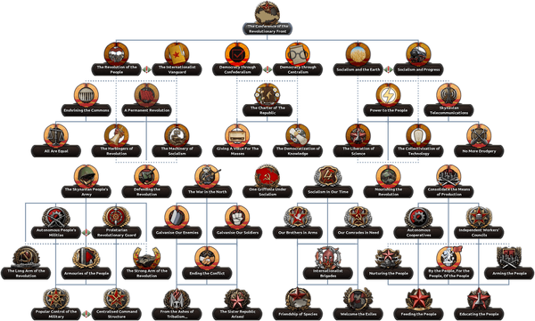 Socialist republic of free griffons focus tree.png