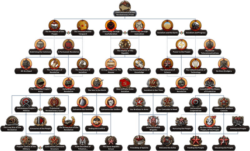 File:Socialist republic of free griffons focus tree.png