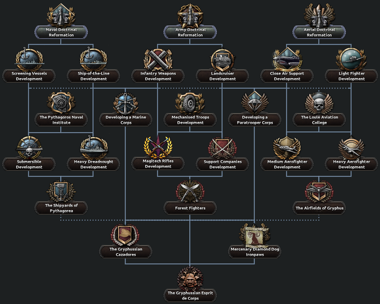 File:Gryphus Focus Tree - Military.png