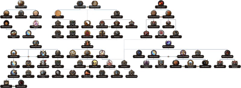 File:BUF focus tree.png