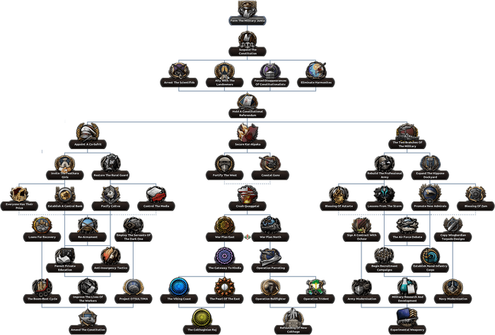 CTH Zaryes Focus Tree.png