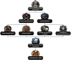 CTH Second Interim Government Focus Tree.png