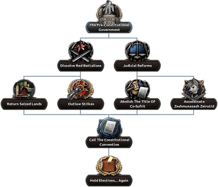 File:CTH Second Interim Government Focus Tree.png